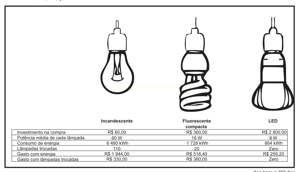 Comparação entre lâmpadas incandescente, fluorescente compacta e LED, com desenhos e tabela de custos e consumo.