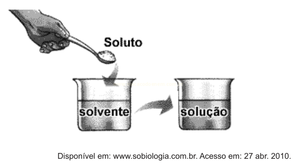 Ilustração de uma mão despejando soluto com uma colher em um béquer com solvente, formando uma solução.