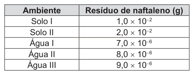 Tabela com resíduos de naftaleno em gramas em amostras de solo e de água.