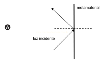 Diagrama A: luz incidente refletida pelo metamaterial em direção ao alto e à esquerda.