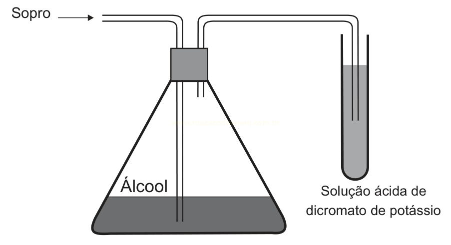 Esquema de experimento em que o sopro passa por álcool em um frasco e o gás é borbulhado em solução ácida de dicromato de potássio.