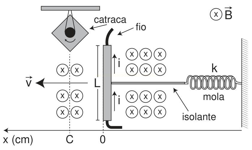 Esquema de uma barra condutora de comprimento L suspensa por fio e mola k, imersa em campo magnético B, com corrente i e velocidade v indicadas sobre o eixo x.