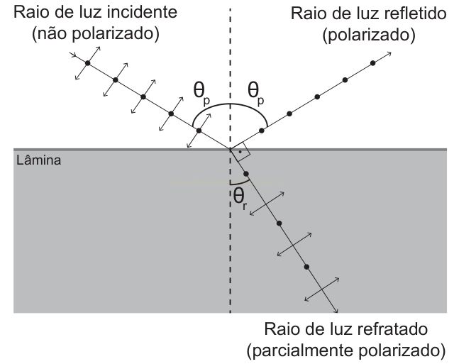 Diagrama de raios de luz incidente, refletido e refratado em uma lâmina, com os ângulos θp e θr.