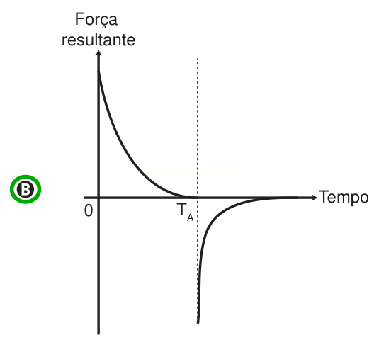 Gráfico de força resultante por tempo com curva decrescente até T_A e queda abrupta para valores negativos em seguida, identificado pela letra B.