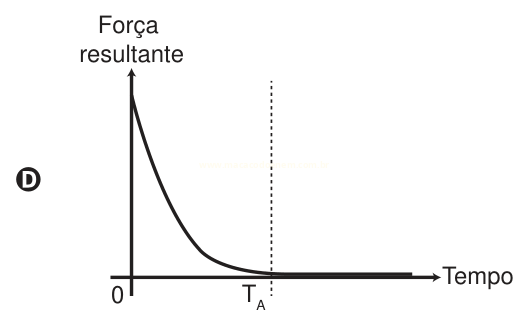 Gráfico de força resultante por tempo com curva decrescente que atinge zero em T_A e permanece nula, identificado pela letra D.