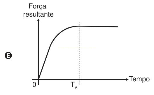 Gráfico de força resultante por tempo com curva em S que sobe da origem e atinge patamar constante em T_A, identificado pela letra E.