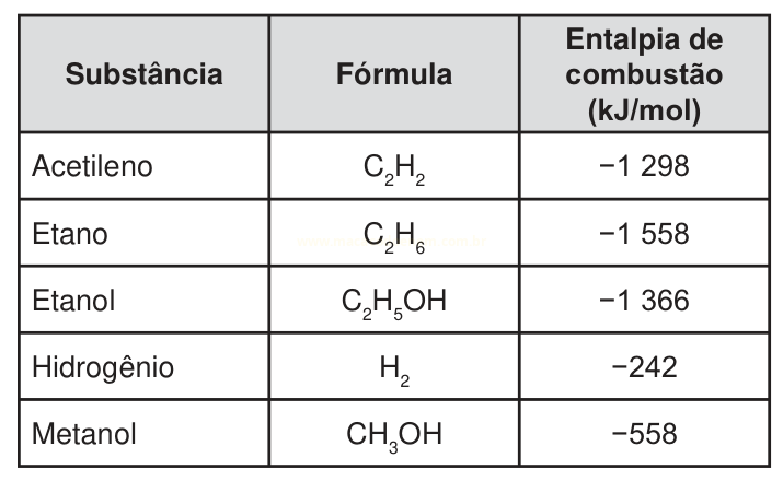 Tabela com substâncias, suas fórmulas químicas e valores de entalpia de combustão em kJ/mol.