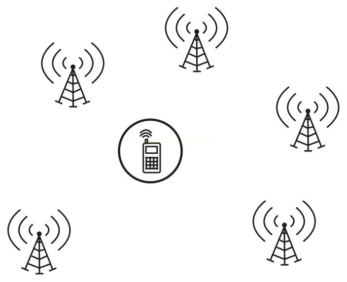 Diagrama com um celular no centro, cercado por cinco torres de antenas que emitem ondas de rádio em sua direção.