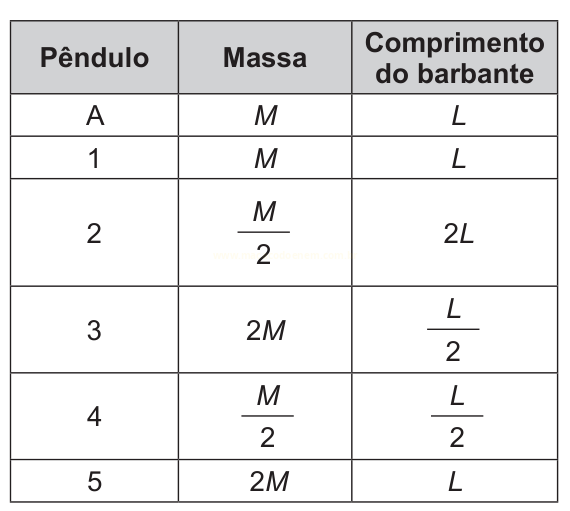 Tabela com seis pêndulos e seus respectivos valores de massa e comprimento do barbante.