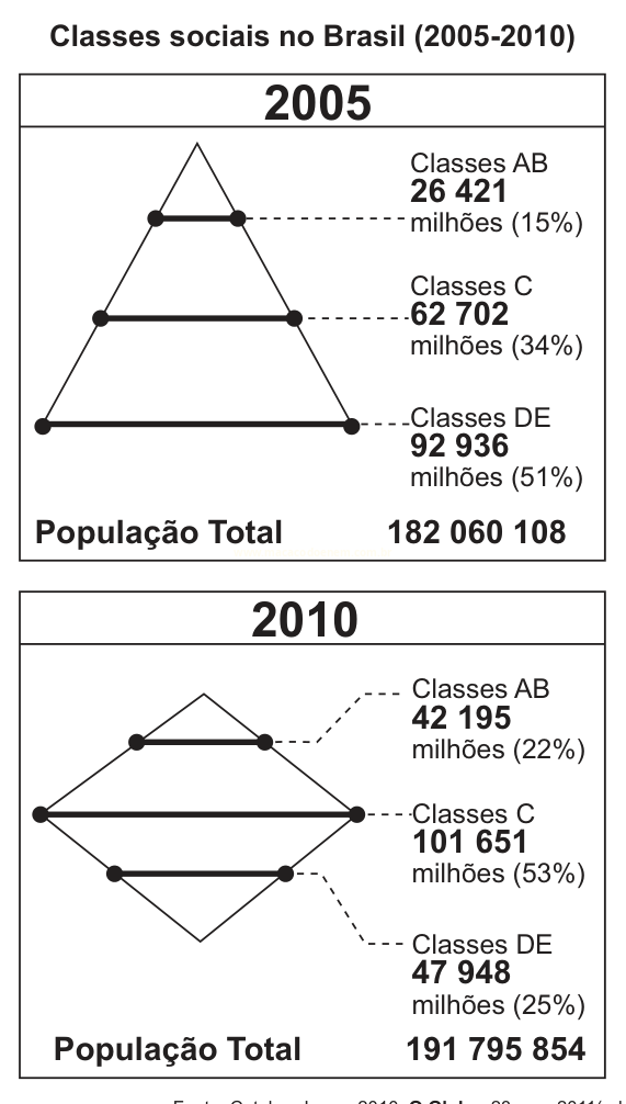 Infográfico comparando as classes sociais brasileiras em 2005 e 2010, com milhares de pessoas e percentuais por classe.