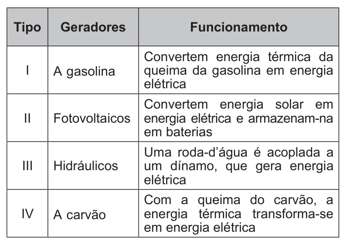 Tabela que descreve quatro tipos de geradores de energia e como cada um funciona.
