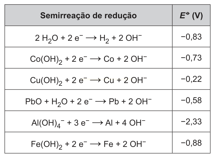Tabela com seis semirreações de redução e seus respectivos potenciais padrão E°, variando de −0,22 V a −2,33 V.