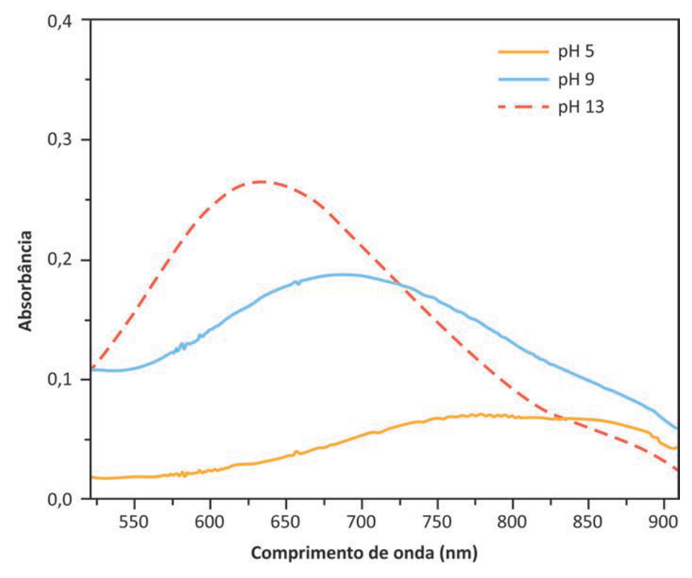 Gráfico de linhas de absorbância em função do comprimento de onda para soluções de pH 5, pH 9 e pH 13.