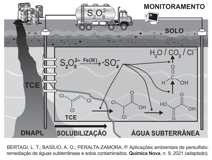 Diagrama em corte do subsolo mostrando poços, caminhão-tanque de persulfato e as etapas químicas de remediação de solo e água subterrânea contaminados por TCE.