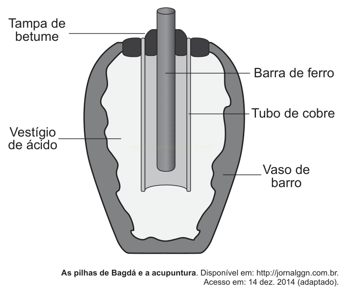 Corte esquemático de uma antiga pilha, com barra de ferro, tubo de cobre, tampa de betume e vaso de barro.