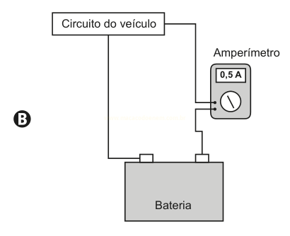Esquema de circuito do veículo com bateria e amperímetro de 0,5 A ligado em série no ramo direito.