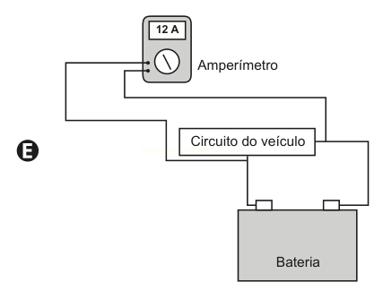 Esquema de circuito com amperímetro de 12 A no alto à esquerda, caixa do circuito do veículo no centro e bateria embaixo.