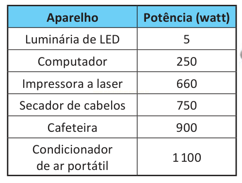 Tabela com a potência em watts de seis aparelhos elétricos, de 5 W a 1100 W.