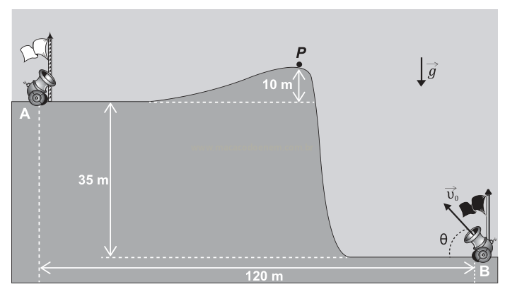 Esquema de uma pista de skate com pontos A e B, alturas de 35 m e 10 m e distância horizontal de 120 m.