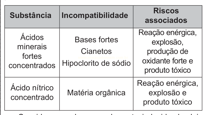Tabela com três colunas sobre substâncias químicas, suas incompatibilidades e os riscos associados.
