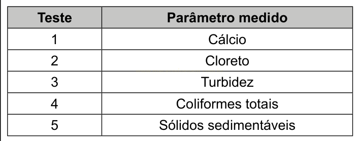 Tabela que relaciona cinco testes aos parâmetros medidos: cálcio, cloreto, turbidez, coliformes totais e sólidos sedimentáveis.