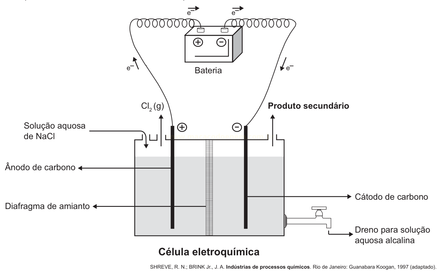 Diagrama de célula eletroquímica com bateria, solução de NaCl, ânodo e cátodo de carbono, diafragma de amianto e dreno, com setas de elétrons.