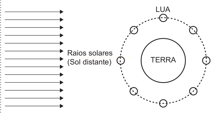 Diagrama de raios solares chegando à Terra, com a Lua em oito posições ao redor de sua órbita, mostrando as fases.