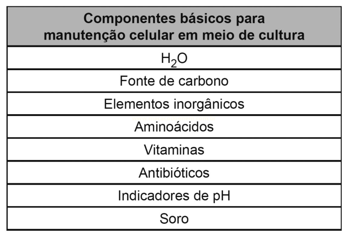 Tabela com a lista dos componentes básicos para manutenção celular em meio de cultura.