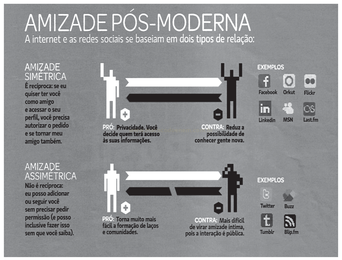Infográfico comparando amizade simétrica e assimétrica nas redes sociais.