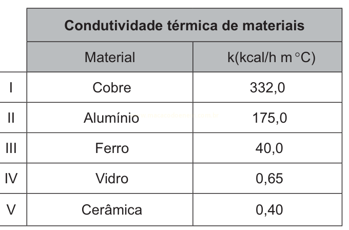Tabela da condutividade térmica de cobre, alumínio, ferro, vidro e cerâmica, com valores decrescentes.