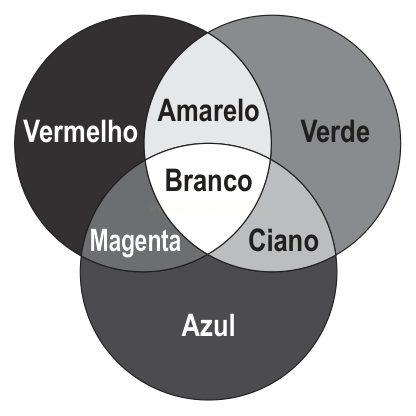 Diagrama de Venn de três círculos (Vermelho, Verde e Azul) com as misturas Amarelo, Magenta, Ciano e, no centro, Branco.