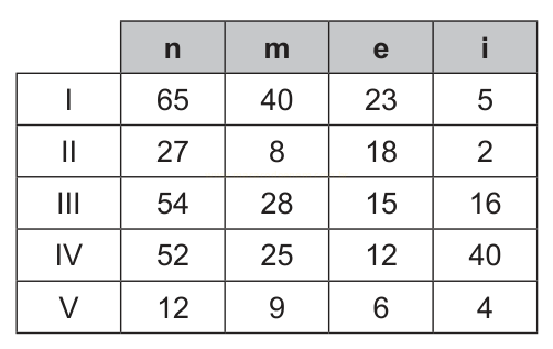Tabela com cinco linhas (I a V) e quatro colunas numéricas identificadas por n, m, e, i.