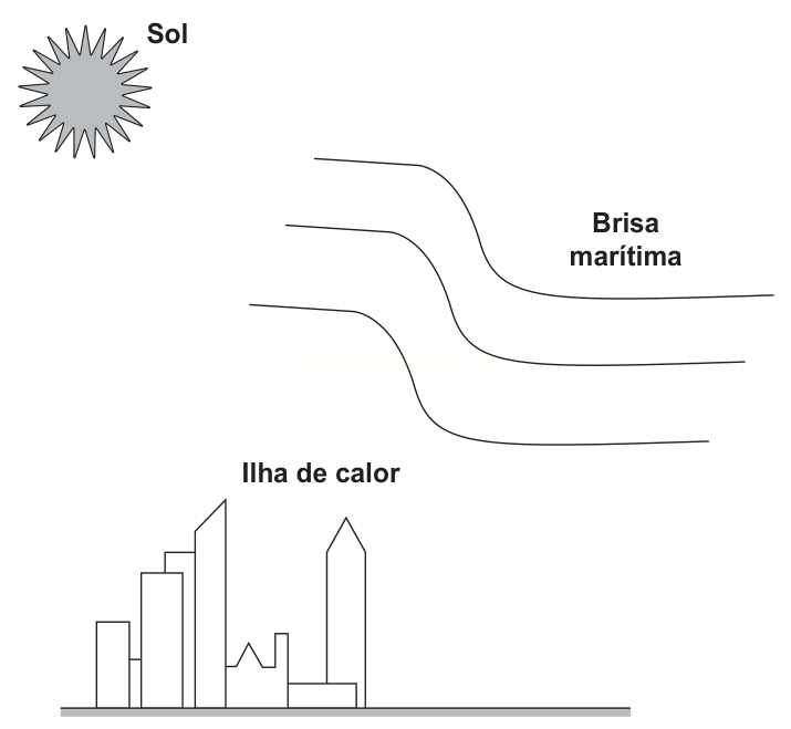 Esquema mostrando o sol, setas curvas representando a brisa marítima e edifícios representando uma ilha de calor.