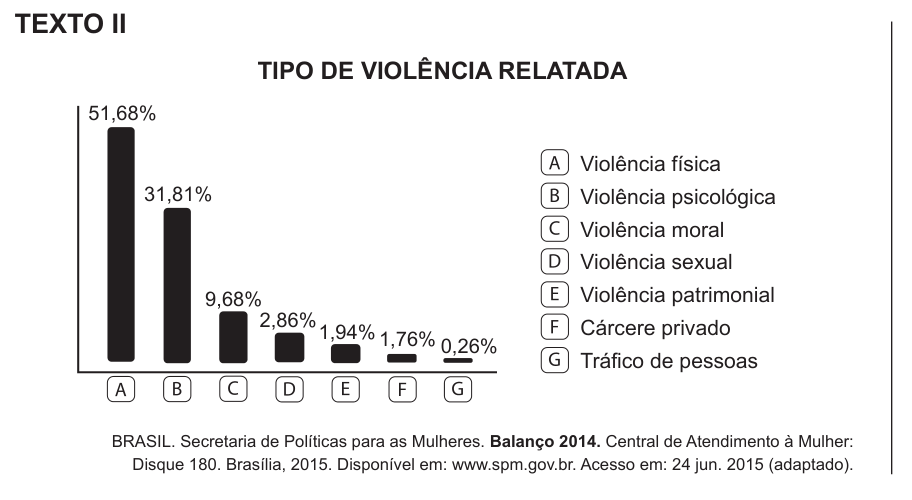 Gráfico de barras com percentuais de tipos de violência relatada, sendo a violência física a mais frequente, com 51,68%.