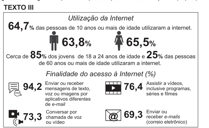 Infográfico sobre a utilização da internet no Brasil, com percentuais por faixa etária e pelas finalidades de acesso mais comuns.