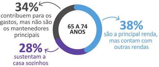 Gráfico de rosca sobre pessoas de 65 a 74 anos: 38% são a principal renda, 34% contribuem com gastos e 28% sustentam a casa sozinhos.